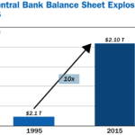 Central banks balance sheet