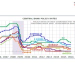 interest rates