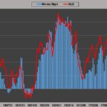 Gold-COT: Managed money