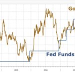 Gold and FED Funds rate.