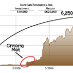 Aurelian Resources